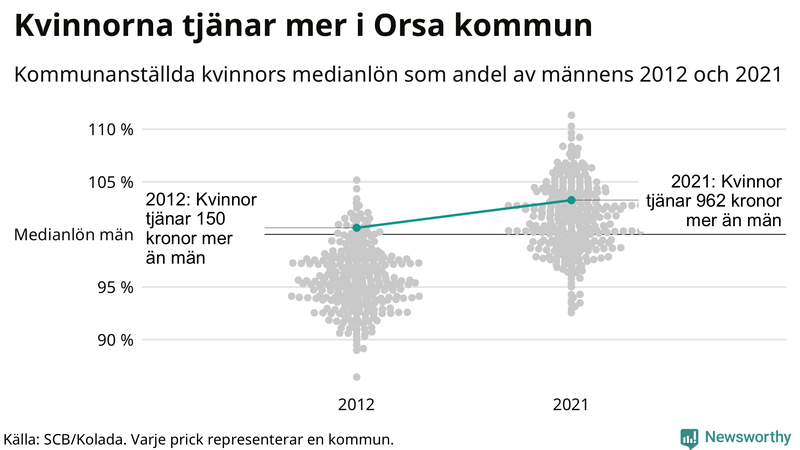 Kvinnors medianlön i förhållande till männens i Orsa kommun