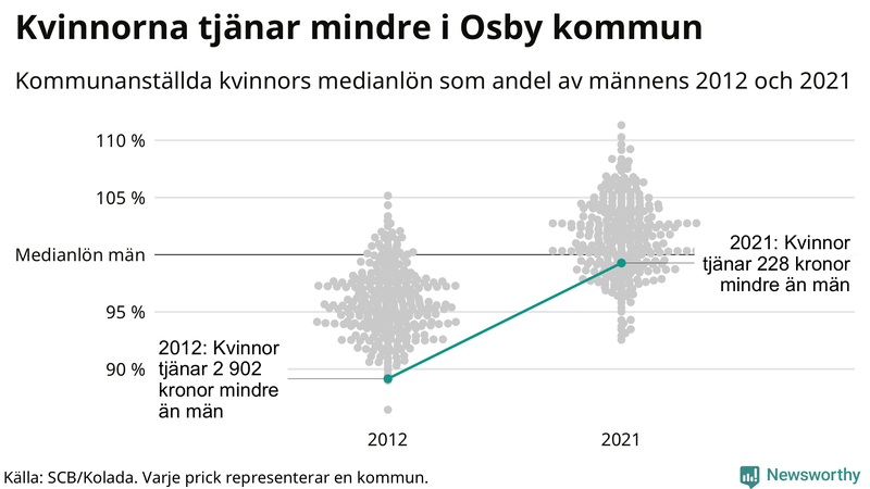 Kvinnors medianlön i förhållande till männens i Osby kommun