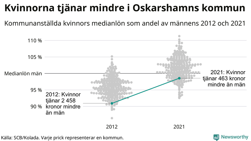 Kvinnors medianlön i förhållande till männens i Oskarshamns kommun