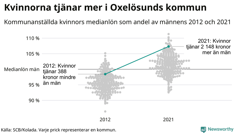 Kvinnors medianlön i förhållande till männens i Oxelösunds kommun