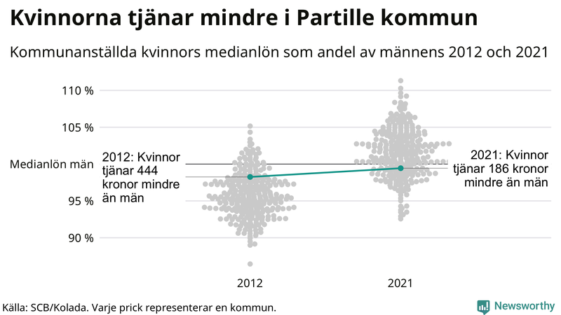 Kvinnors medianlön i förhållande till männens i Partille kommun