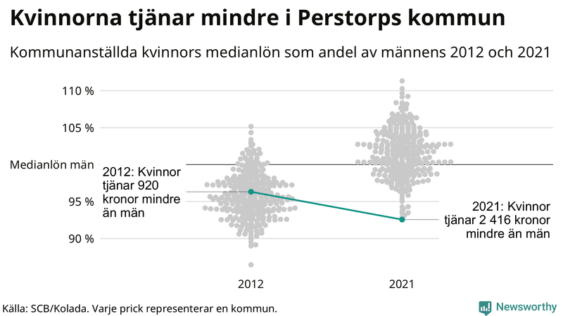 Kvinnors medianlön i förhållande till männens i Perstorps kommun