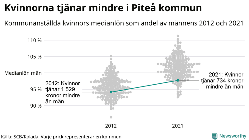 Kvinnors medianlön i förhållande till männens i Piteå kommun