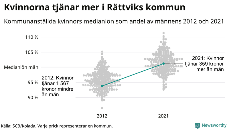 Kvinnors medianlön i förhållande till männens i Rättviks kommun