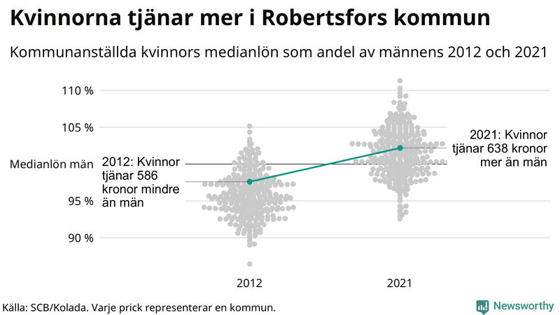 Kvinnors medianlön i förhållande till männens i Robertsfors kommun