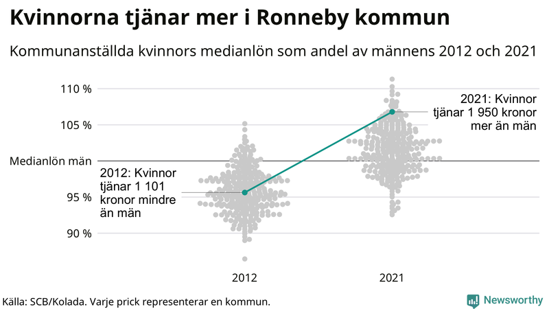 Kvinnors medianlön i förhållande till männens i Ronneby kommun