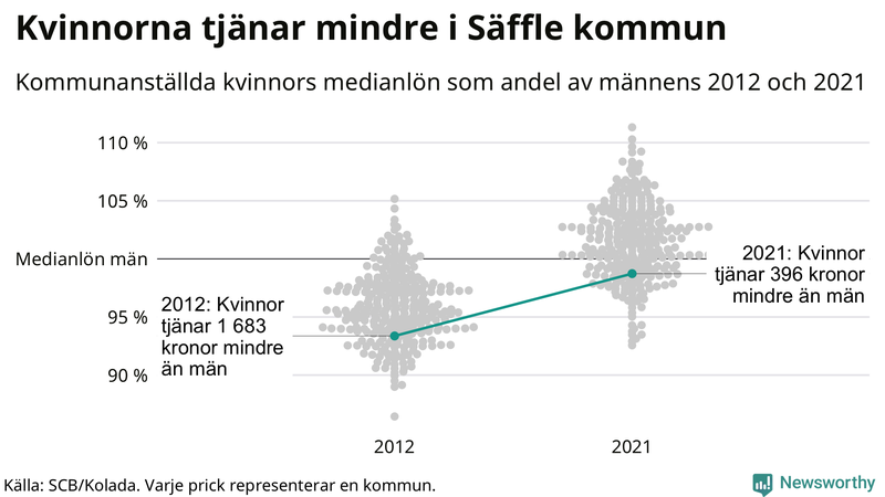 Kvinnors medianlön i förhållande till männens i Säffle kommun