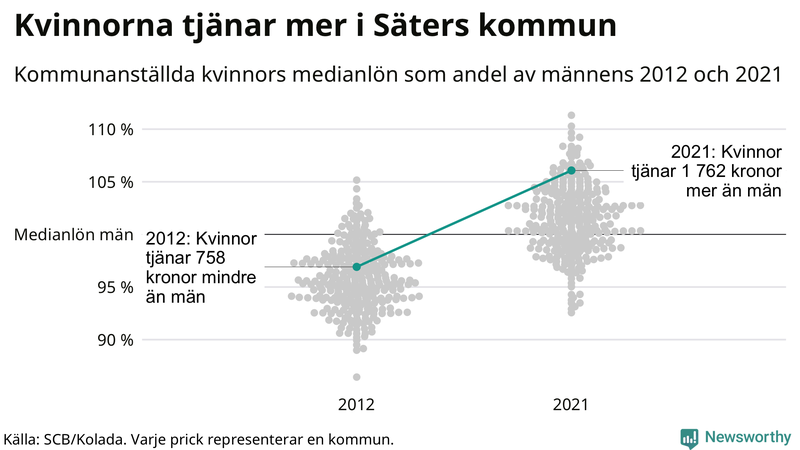 Kvinnors medianlön i förhållande till männens i Säters kommun