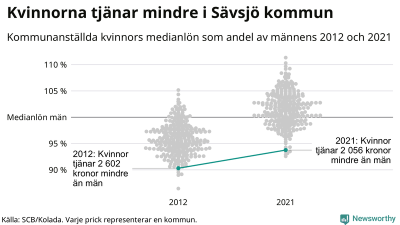 Kvinnors medianlön i förhållande till männens i Sävsjö kommun