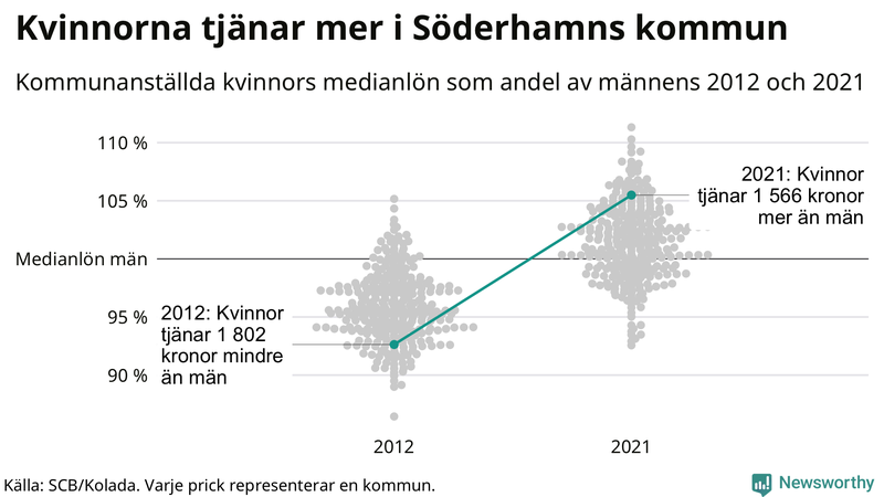 Kvinnors medianlön i förhållande till männens i Söderhamns kommun