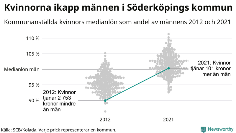 Kvinnors medianlön i förhållande till männens i Söderköpings kommun