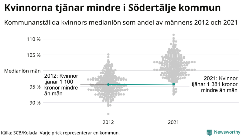 Kvinnors medianlön i förhållande till männens i Södertälje kommun