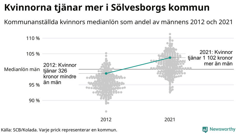 Kvinnors medianlön i förhållande till männens i Sölvesborgs kommun