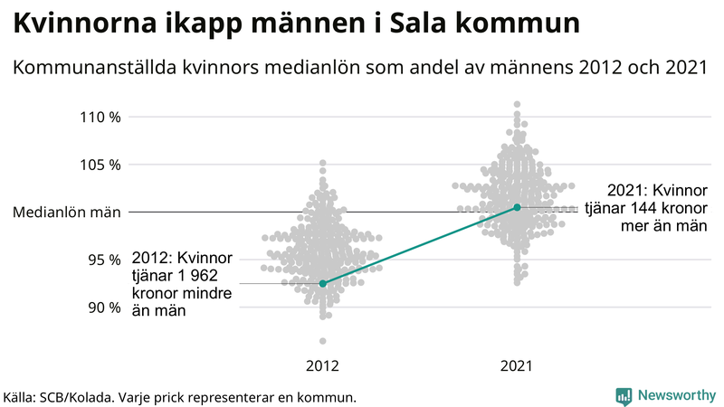 Kvinnors medianlön i förhållande till männens i Sala kommun