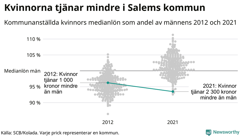 Kvinnors medianlön i förhållande till männens i Salems kommun