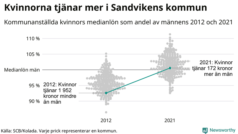 Kvinnors medianlön i förhållande till männens i Sandvikens kommun