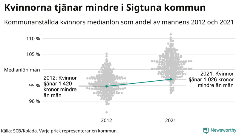 Kvinnors medianlön i förhållande till männens i Sigtuna kommun