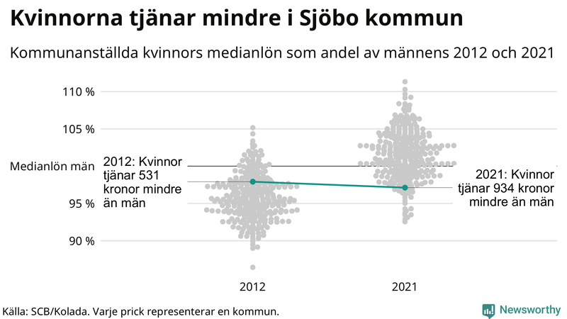 Kvinnors medianlön i förhållande till männens i Sjöbo kommun