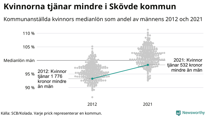 Kvinnors medianlön i förhållande till männens i Skövde kommun