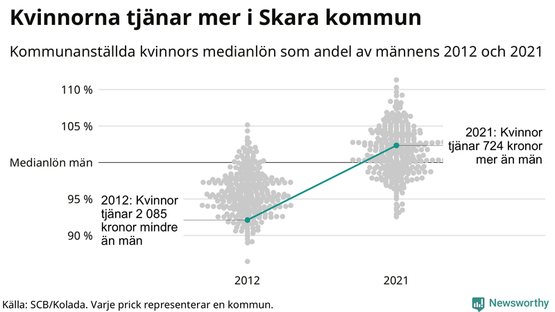 Kvinnors medianlön i förhållande till männens i Skara kommun
