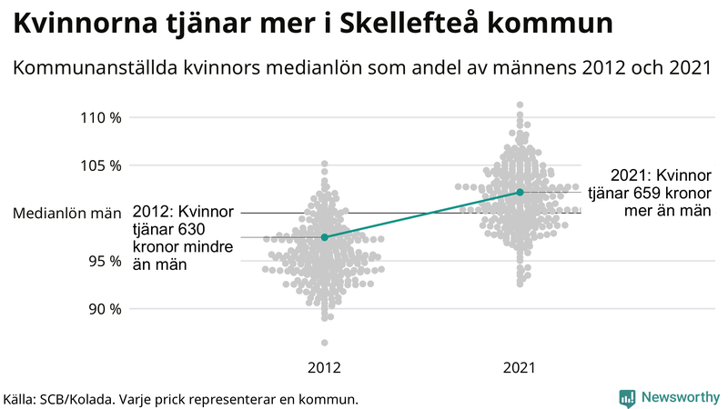 Kvinnors medianlön i förhållande till männens i Skellefteå kommun