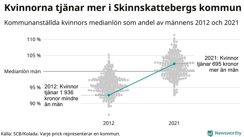 Kvinnors medianlön i förhållande till männens i Skinnskattebergs kommun