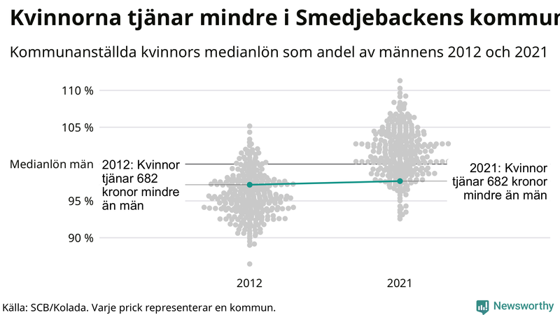 Kvinnors medianlön i förhållande till männens i Smedjebackens kommun