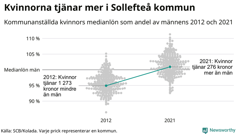 Kvinnors medianlön i förhållande till männens i Sollefteå kommun