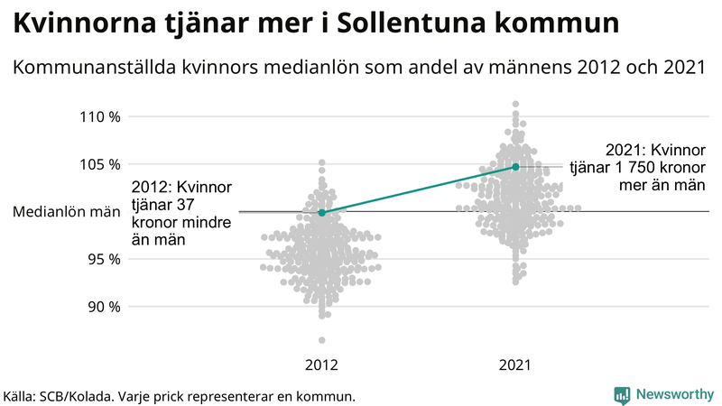 Kvinnors medianlön i förhållande till männens i Sollentuna kommun