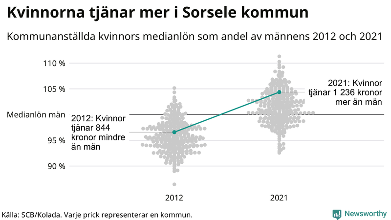 Kvinnors medianlön i förhållande till männens i Sorsele kommun
