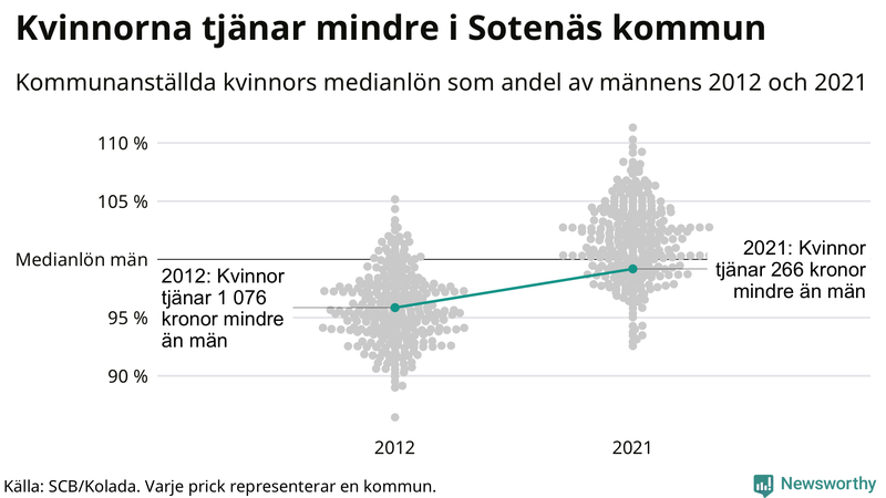 Kvinnors medianlön i förhållande till männens i Sotenäs kommun