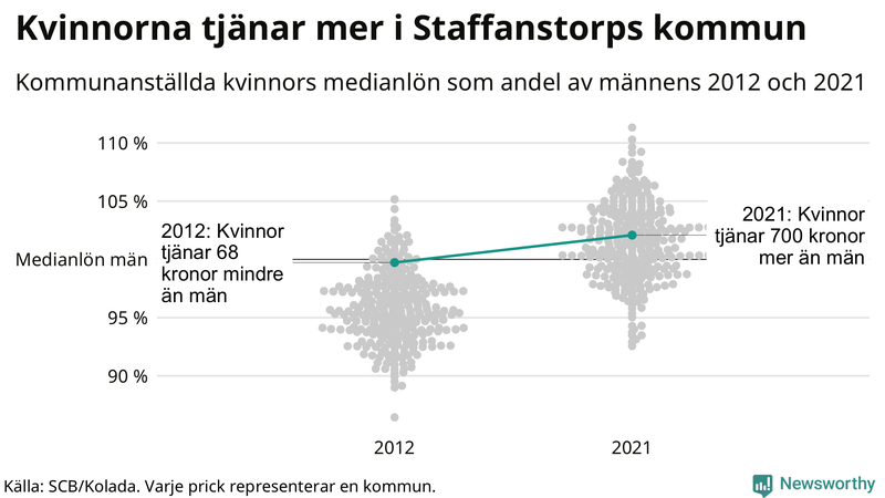Kvinnors medianlön i förhållande till männens i Staffanstorps kommun