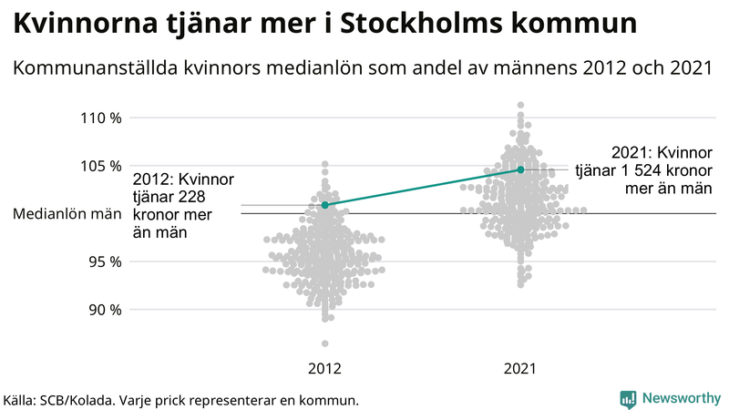 Kvinnors medianlön i förhållande till männens i Stockholms kommun