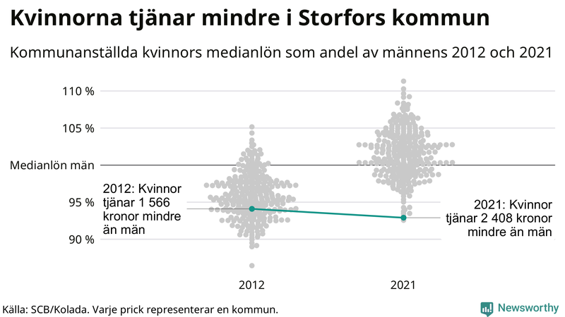 Kvinnors medianlön i förhållande till männens i Storfors kommun