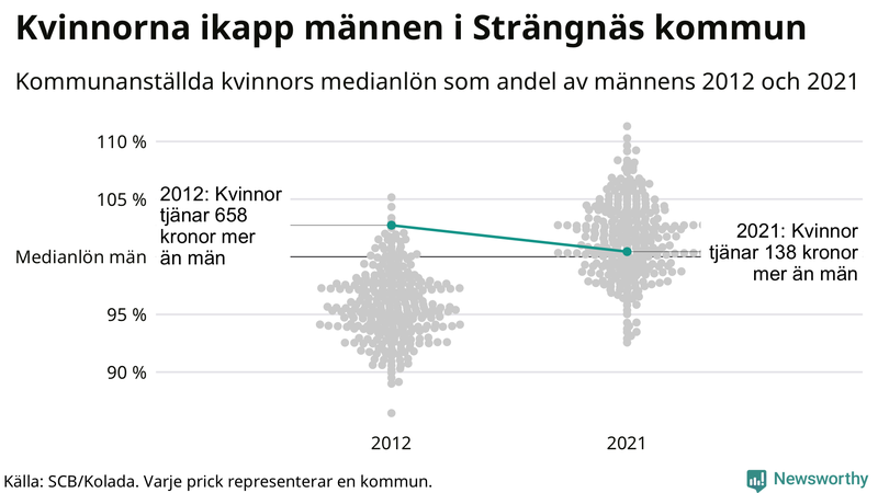 Kvinnors medianlön i förhållande till männens i Strängnäs kommun