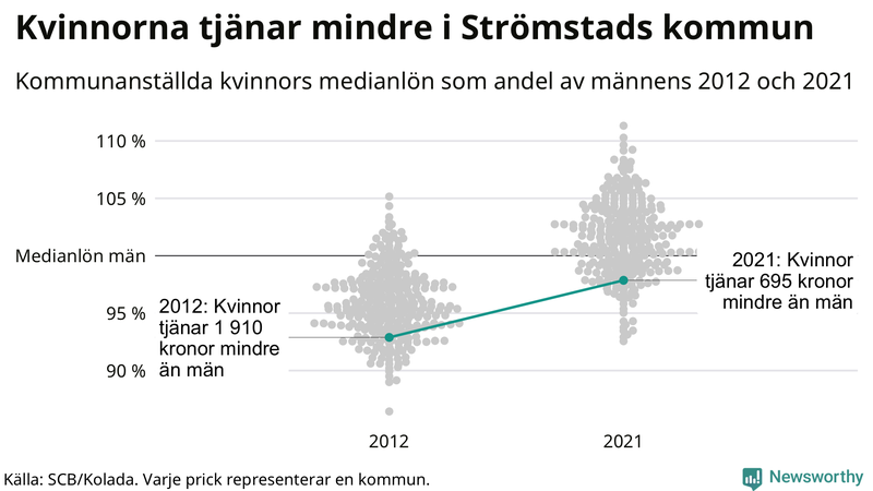 Kvinnors medianlön i förhållande till männens i Strömstads kommun