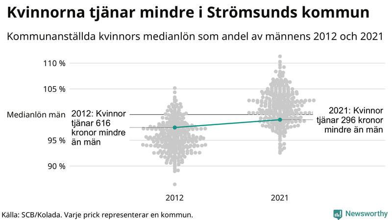 Kvinnors medianlön i förhållande till männens i Strömsunds kommun