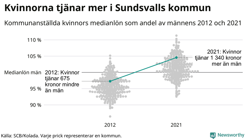 Kvinnors medianlön i förhållande till männens i Sundsvalls kommun