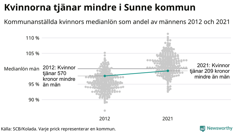 Kvinnors medianlön i förhållande till männens i Sunne kommun