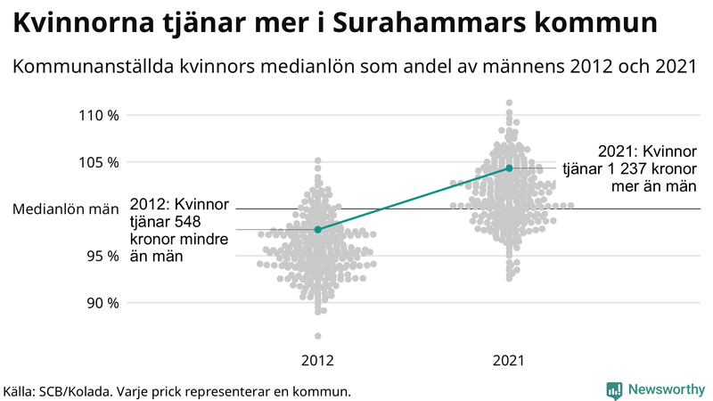 Kvinnors medianlön i förhållande till männens i Surahammars kommun