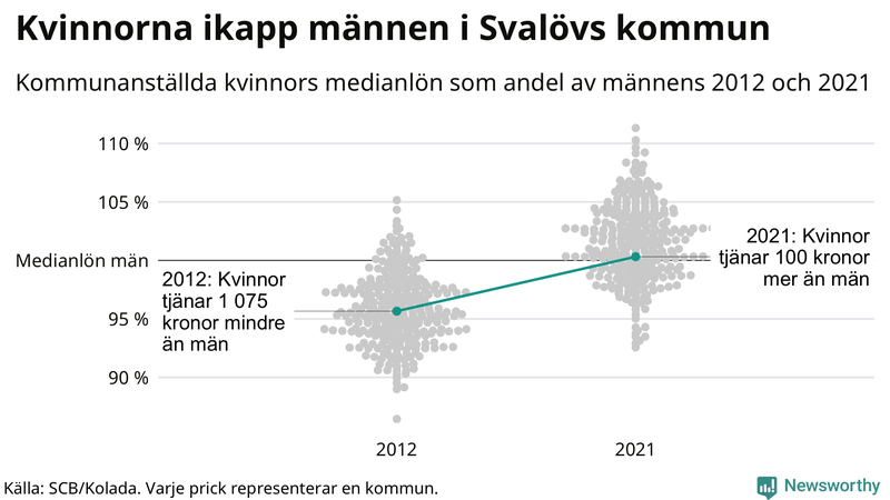 Kvinnors medianlön i förhållande till männens i Svalövs kommun