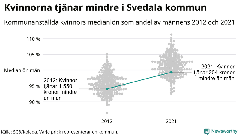 Kvinnors medianlön i förhållande till männens i Svedala kommun