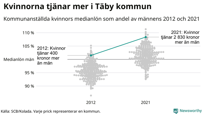 Kvinnors medianlön i förhållande till männens i Täby kommun