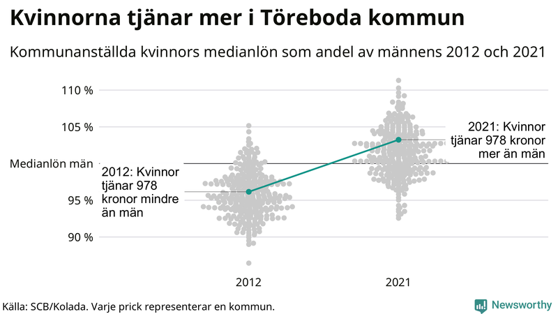 Kvinnors medianlön i förhållande till männens i Töreboda kommun