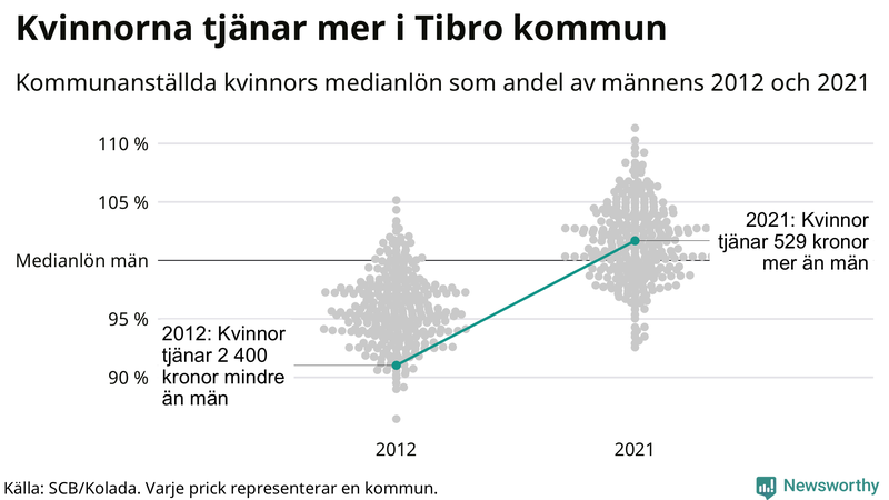 Kvinnors medianlön i förhållande till männens i Tibro kommun