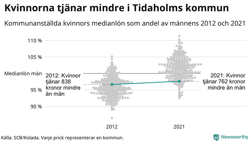Kvinnors medianlön i förhållande till männens i Tidaholms kommun