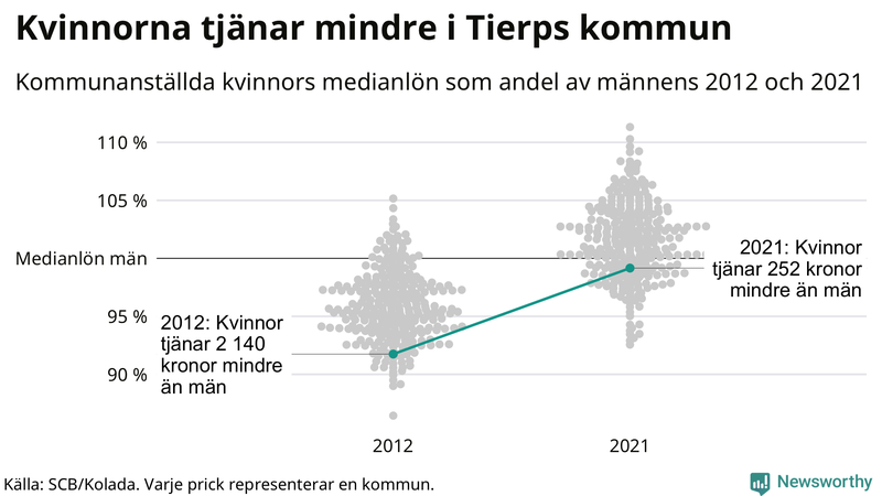 Kvinnors medianlön i förhållande till männens i Tierps kommun