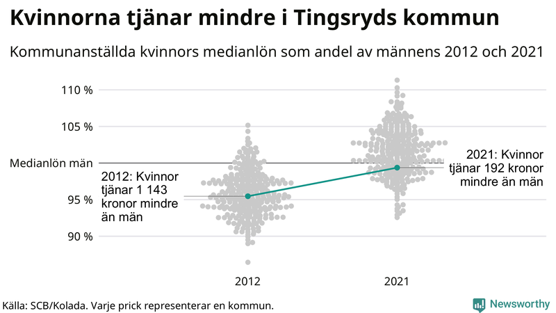 Kvinnors medianlön i förhållande till männens i Tingsryds kommun