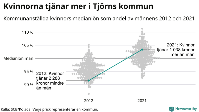 Kvinnors medianlön i förhållande till männens i Tjörns kommun