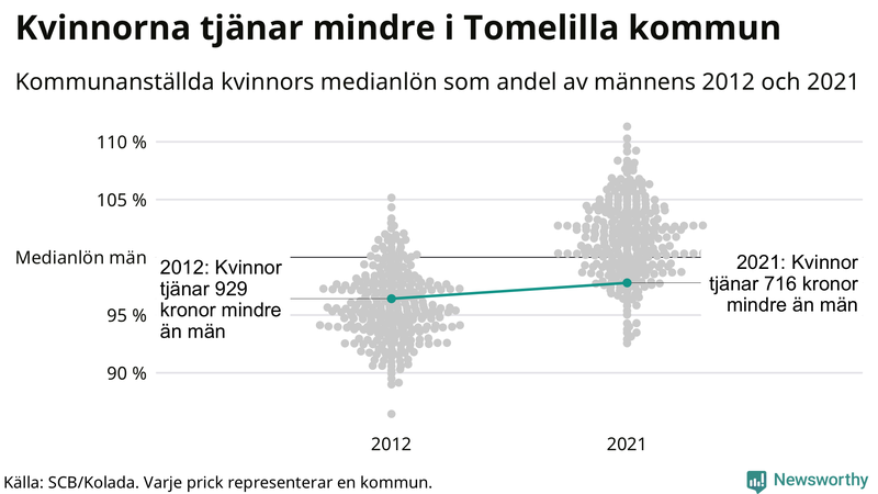 Kvinnors medianlön i förhållande till männens i Tomelilla kommun